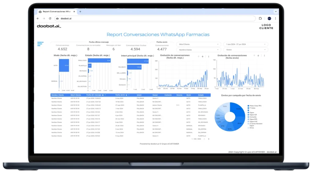 Panel de reportes de conversaciones doobot.ai